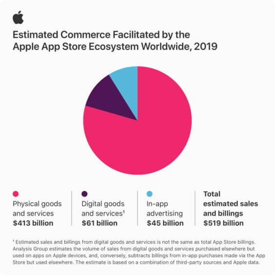 App Store-Umsätze 2019 - Infografik - Apple