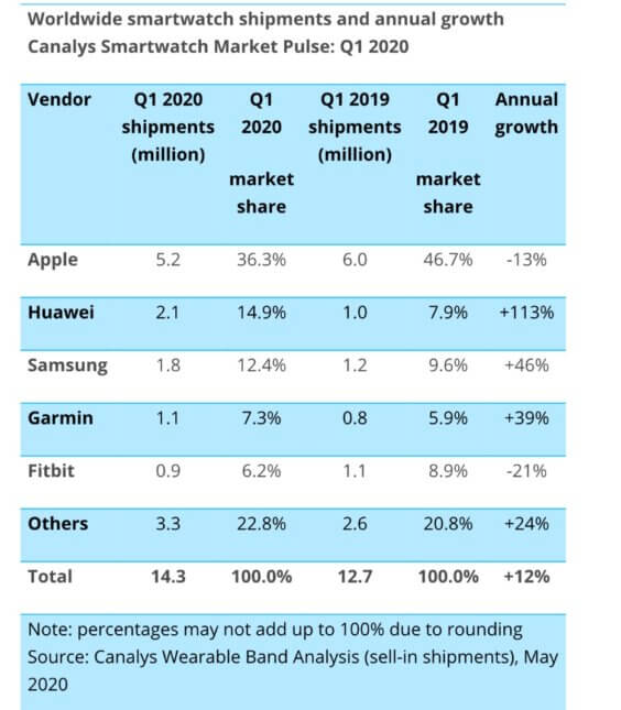 Smartwatch-Verkäufe Q1 2020 - Infografik - Canalys