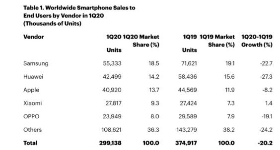 Smartphone-Verkäufe weltweit Q1 2020 - Infografik - Gartner