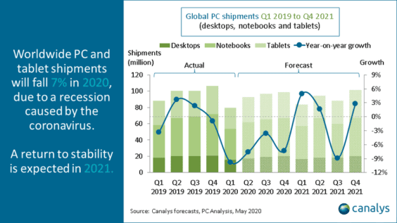 Tablet- und PC-Verkäufe 2019 / 2020 - Infografik - Canalys