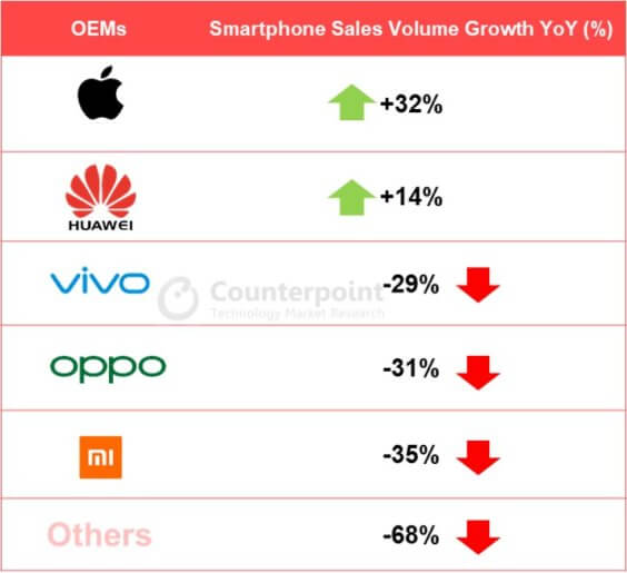 Smartphone-Verkäufe China Q2 2020 - Infografik - Counterpoint Research