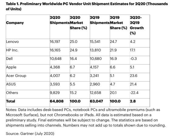 PC-Verkäufe weltweit Q2 2020 - Infografik - Gartner