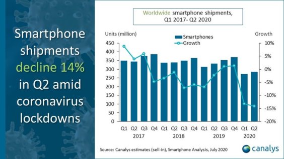 Smartphoneverkäufe weltweit Q2 2020 - Infografik - Canalys