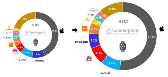 Smartwatch-Verkäufe weltweit 1/2020 - 1/2019 - Infografik - Counterpoint Research