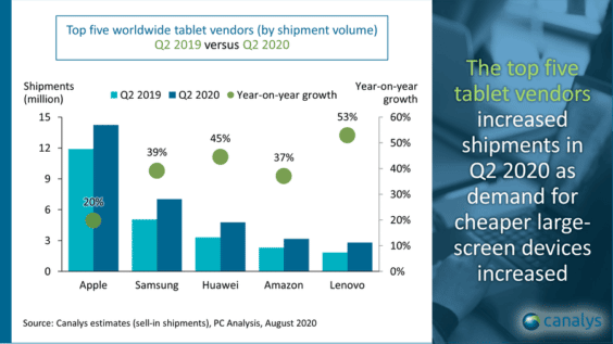 Tabletmarkt weltweit Q2 2020 - Infografik - Canalys