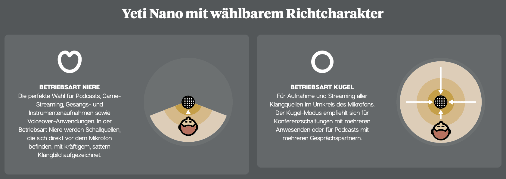 Die beiden Richtcharakteristika des Yeti Nano.