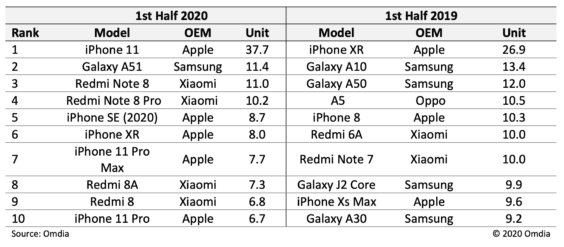 Top-10 der meistverkauften Smartphones weltweit 1/2020 - Infografik - Omdia