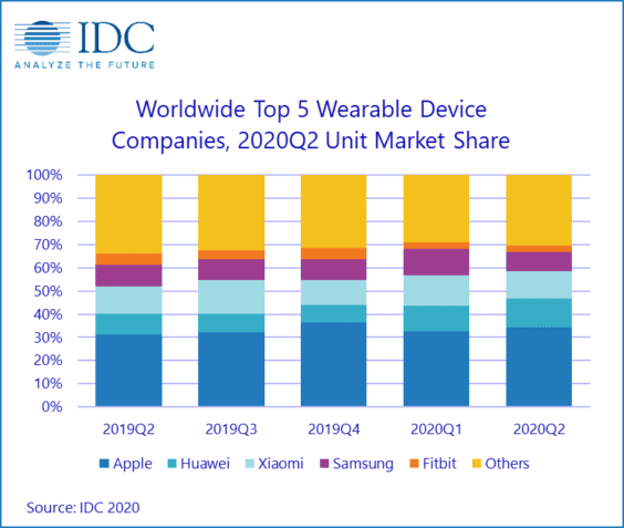 Wearables-Verkäufe Q2 2020 - Infografik - IDC