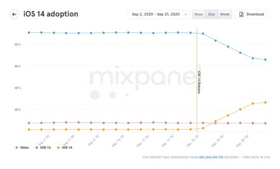 iOS 14 vs. iOS 13-Verbreitung 21. September 2020 - Infografik - Mixpanel