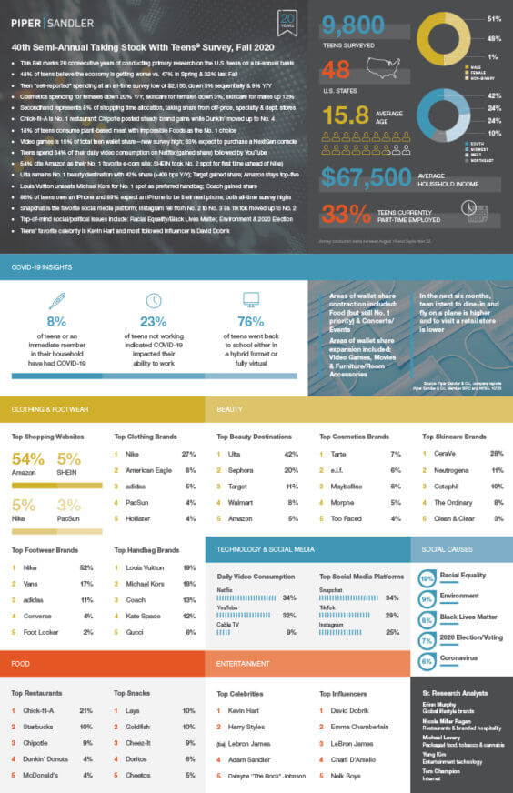 Konsumverhalten amerikanischer Schüler Herbst 2020 - Infografik - Piper Sandler