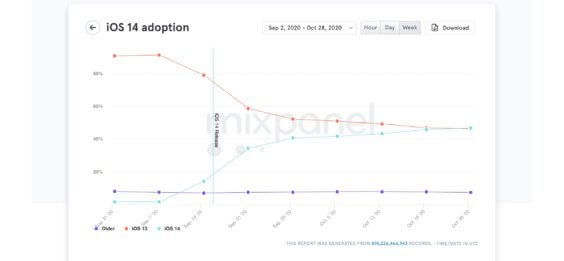 iOS 14-Verbreitung - Infografik - Mixpanel
