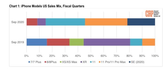 iPhone-Verkäufe Q3 2020 - Infografik - CIRP