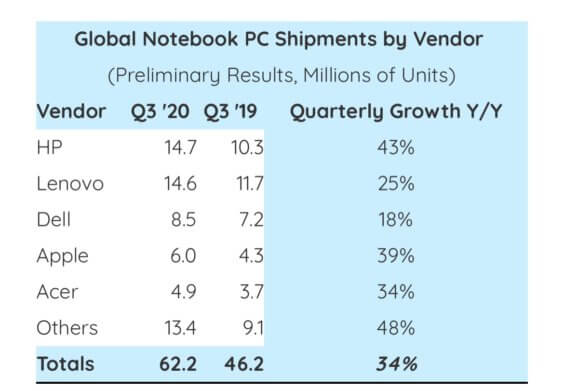 Notebook-Verkäufe Q3 2020 - Infografik - Strategy Analytics