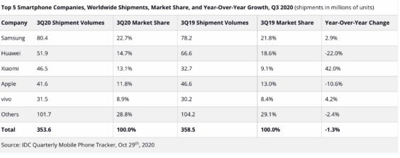 Top5-Smartphonehersteller Q3 2020 - Infografik - IDC