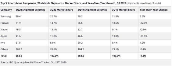 Top5-Smartphonehersteller Q3 2020 - Infografik - IDC