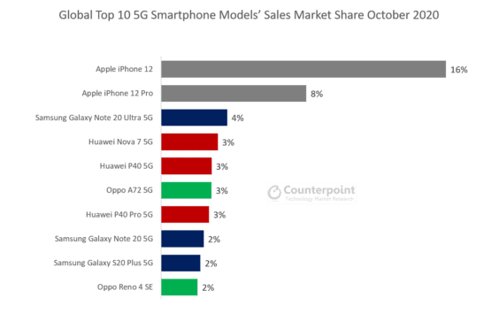 5G-Smartphoneverkäufe - Infografik - Counterpoint Research