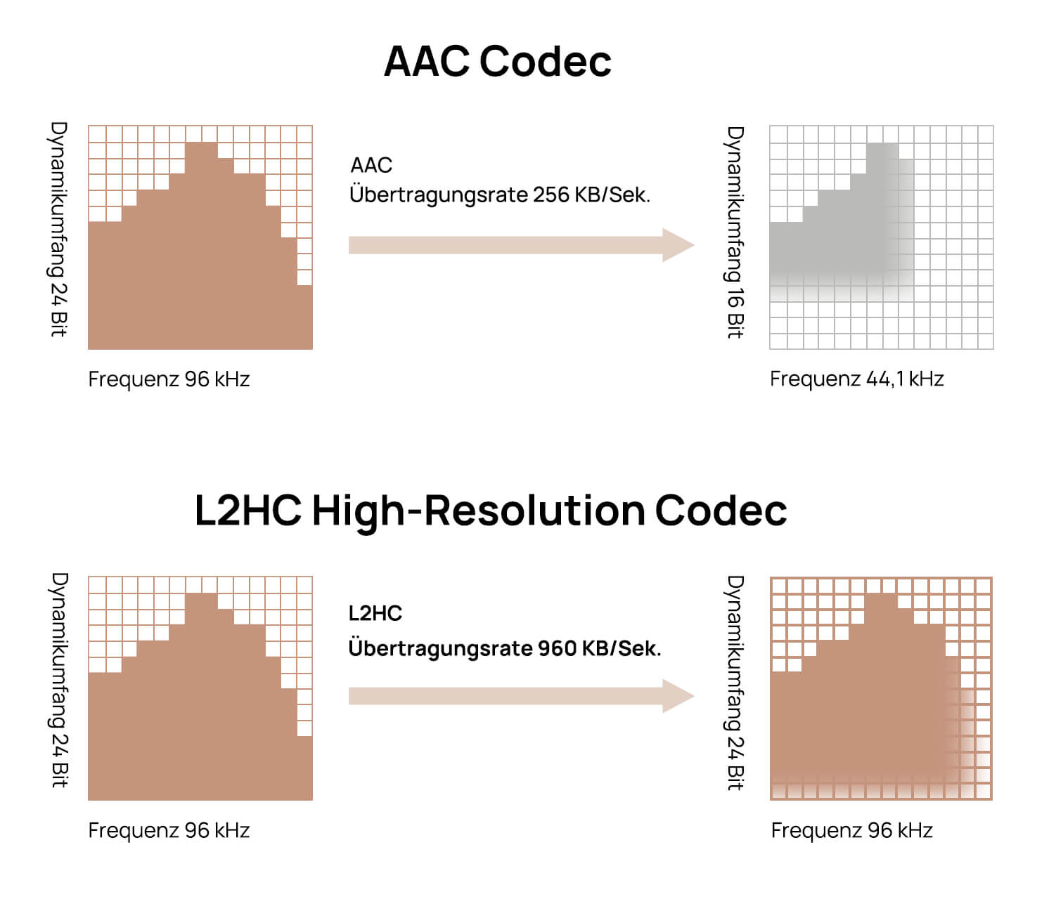 Zumindest in der Theorie soll der hauseigene Bluetooth-Codec L2HC nah an echtes Hi-Res-Audio heranreichen.