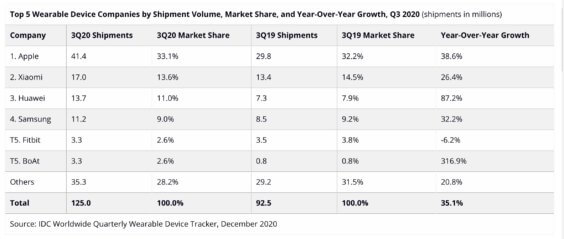 Wearables-Verkäufe Q3 2020 - Infografik - IDC