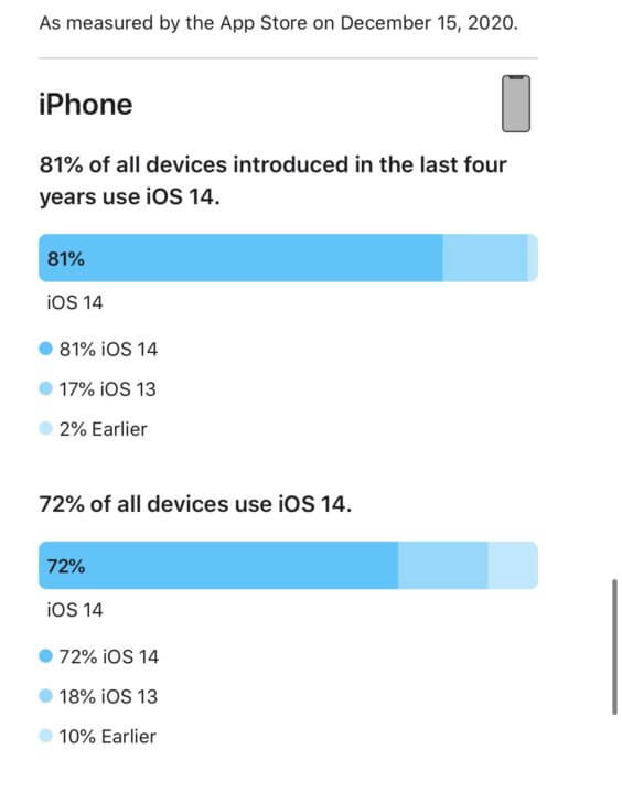 iOS 14-Verbreitung - Apple