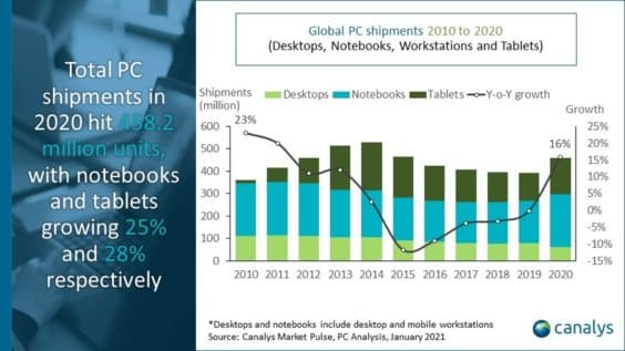 PC-Verkäufe - Infografik - Canalys