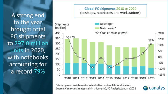 PC-Verkäufe weltweit 2010 - 2020 - Infografik - Canalys