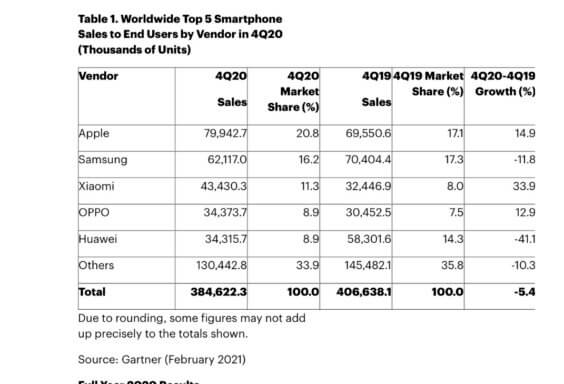 Smartphoneverkäufe weltweit Q4 2020 - Infografik - Gartner