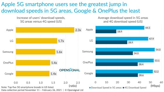 5G-Smartphones und ihre Geschwindigkeiten - Infografik - OpenSignal