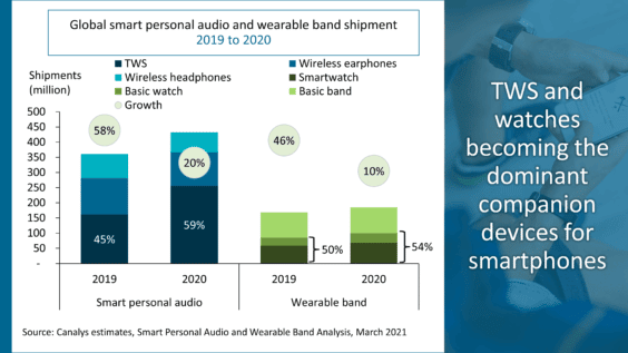 Verkäufe von Audio Devices weltweit 2019 / 2020 - Infografik - Canalys