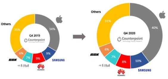 Smartwatch-Verkäufe weltweit Q4 2020 - Infografik - Counterpoint Research