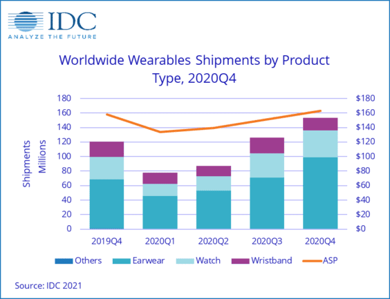 Wearables Sales Worldwide Q4 2019 / Q4 2020 - Infographic - IDC