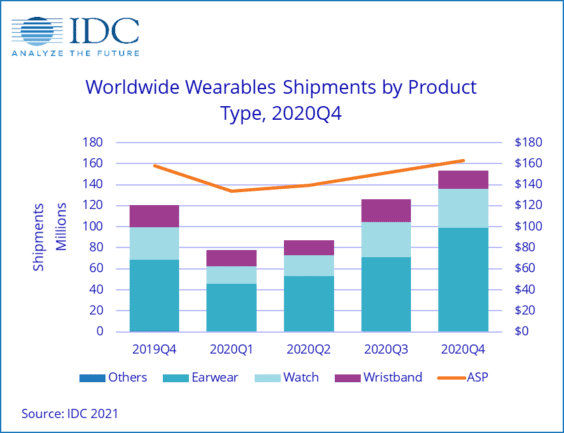 Wearables-Verkäufe weltweit Q4 2019 / Q4 2020 - Infografik - IDC