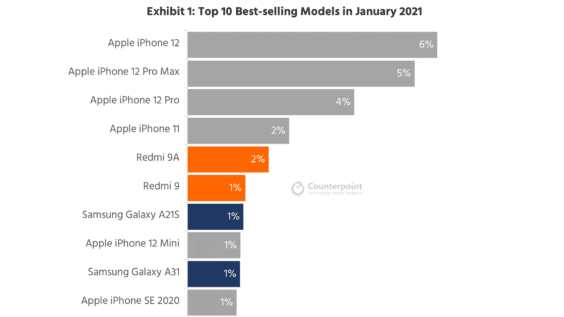 Erfolgreichste Smartphone weltweit - Infografik - Counterpoint Research