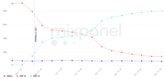 Verbreitung von iOS 14 - Infografik - Mixpanel