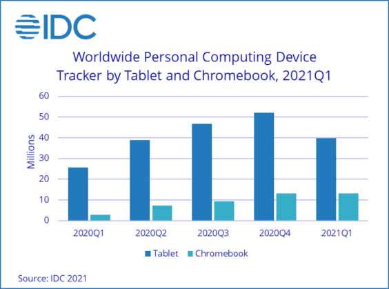 PC-Verkäufe weltweit Q1 2021 - Infografik - IDC