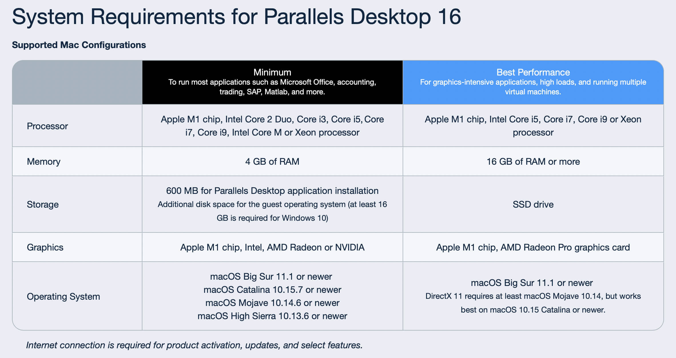 Bei den Systemvoraussetzungen listet Parallels den M1-Prozessor sogar unter dem Reiter "Beste Leistung".