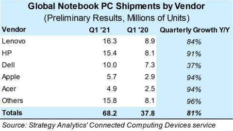 PC-Verkäufe weltweit Q1 2021 - Infografik - Strategy Analytics