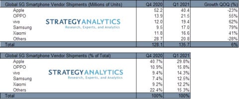 5G-Smartphones Marktanteile Q1 2021 - Infografik - Strategy Analytics