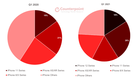 Installierte iPhone-Basis im Vergleich Q1 2020 / Q1 2021 - Infografik - Counterpoint Research