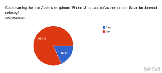 Name des nächsten iPhones - Infografik - sellcell