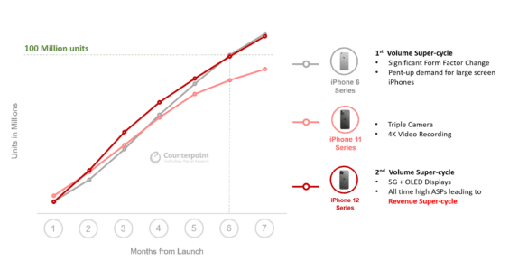 Smartphone-Verkäufe April 2021 - Infografik - Counterpoint Research