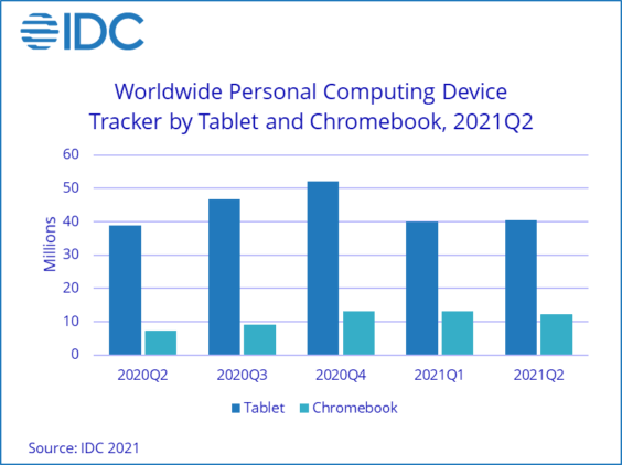 PC-Verkäufe weltweit Q2 2021 - Infografik - IDC