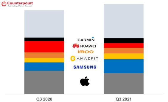 Top6 der Smartwatch-Verkäufe weltweit Q3 2021 - Infografik - Counterpoint Research