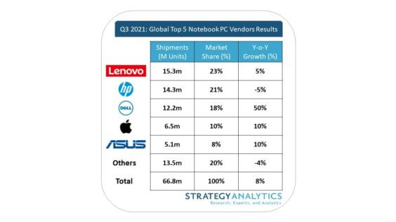 PC-Verkäufe weltweit Q3 2021 - Infografik - Strategy Analytics