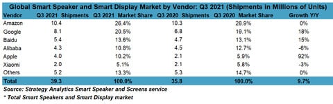 Smart Speaker / Smart Display-Verkäufe nach Hersteller weltweit Q3 2021 - Infografik - Strategy Analytics