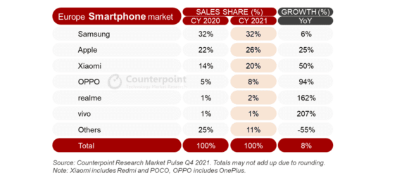 Smartphone-Verkäufe Europa 2021 - Infografik - Counterpoint Research