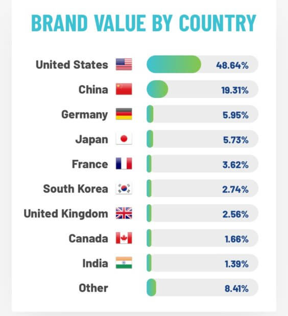 Global 500 Brands 2022 - Infografik - Brand Finance