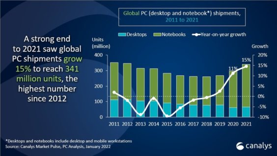 PC-Verkäufe weltweit Q4 2021 - Infografik - Canalys