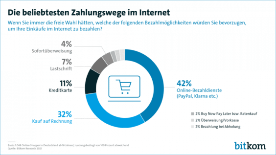 Zahlungswege im Internet - Infografik - Bitkom Research