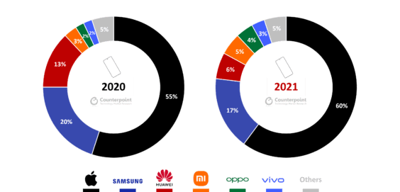 Größte Smartphonehersteller nach Marktanteilen - Infografik - Counterpoint Research