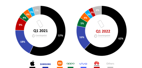 Premium-Smartphone-Verkäufe in Q1 2022 vs Q1 2021 - Infografik - Counterpoint Research